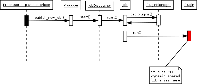 _images/processor-sequence-diagram.png